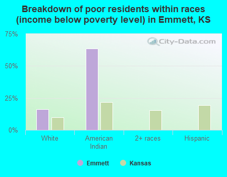 Breakdown of poor residents within races (income below poverty level) in Emmett, KS