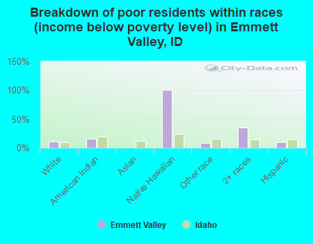 Breakdown of poor residents within races (income below poverty level) in Emmett Valley, ID