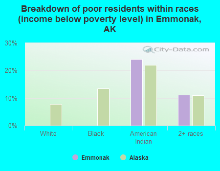 Breakdown of poor residents within races (income below poverty level) in Emmonak, AK