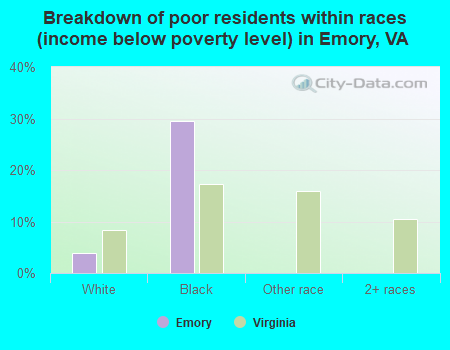 Breakdown of poor residents within races (income below poverty level) in Emory, VA