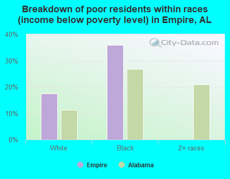 Breakdown of poor residents within races (income below poverty level) in Empire, AL