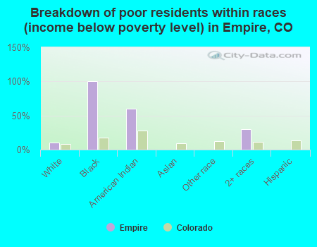 Breakdown of poor residents within races (income below poverty level) in Empire, CO