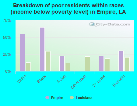 Breakdown of poor residents within races (income below poverty level) in Empire, LA
