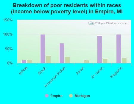 Breakdown of poor residents within races (income below poverty level) in Empire, MI