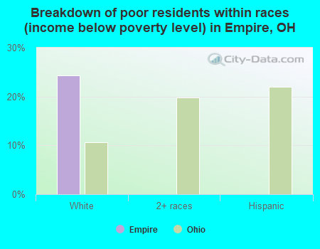 Breakdown of poor residents within races (income below poverty level) in Empire, OH