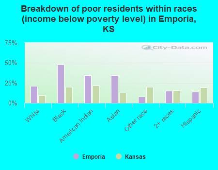 Breakdown of poor residents within races (income below poverty level) in Emporia, KS