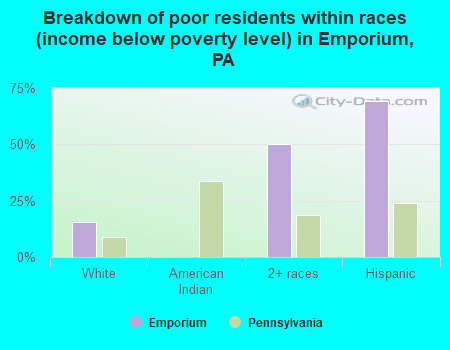 Breakdown of poor residents within races (income below poverty level) in Emporium, PA