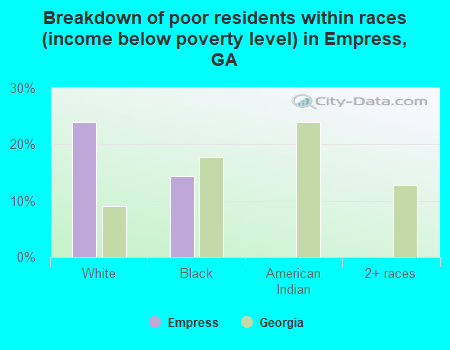 Breakdown of poor residents within races (income below poverty level) in Empress, GA