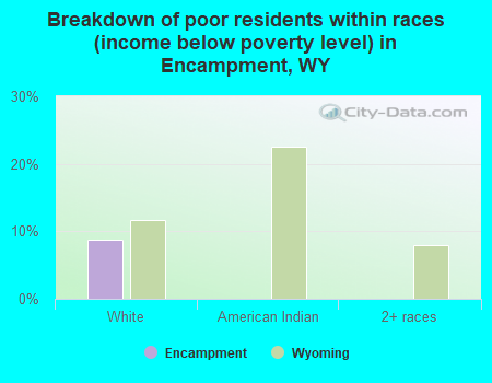 Breakdown of poor residents within races (income below poverty level) in Encampment, WY