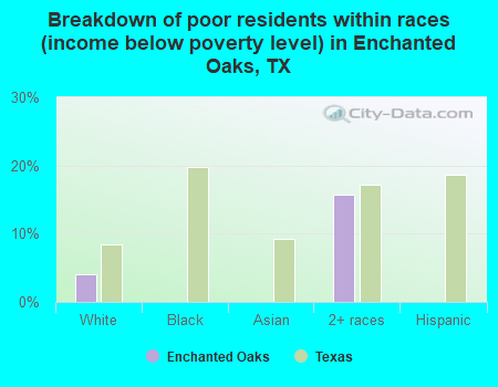 Breakdown of poor residents within races (income below poverty level) in Enchanted Oaks, TX