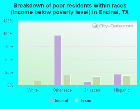 Breakdown of poor residents within races (income below poverty level) in Encinal, TX