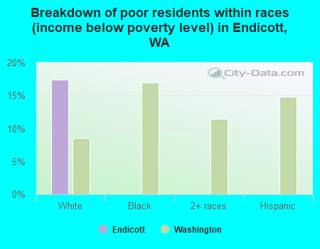 Breakdown of poor residents within races (income below poverty level) in Endicott, WA