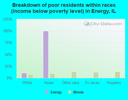 Breakdown of poor residents within races (income below poverty level) in Energy, IL