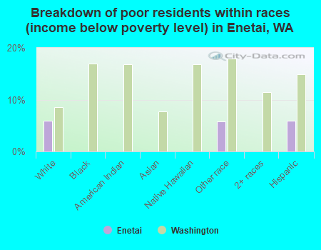 Breakdown of poor residents within races (income below poverty level) in Enetai, WA