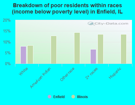 Breakdown of poor residents within races (income below poverty level) in Enfield, IL