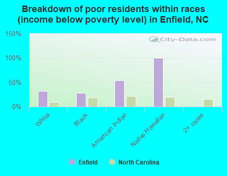 Breakdown of poor residents within races (income below poverty level) in Enfield, NC