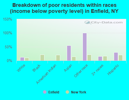 Breakdown of poor residents within races (income below poverty level) in Enfield, NY