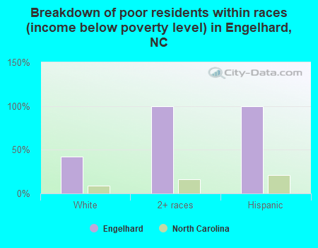 Breakdown of poor residents within races (income below poverty level) in Engelhard, NC