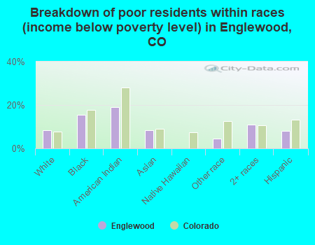 Breakdown of poor residents within races (income below poverty level) in Englewood, CO