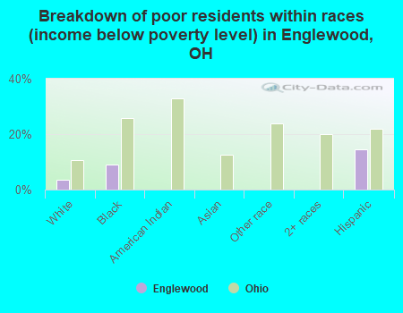 Breakdown of poor residents within races (income below poverty level) in Englewood, OH