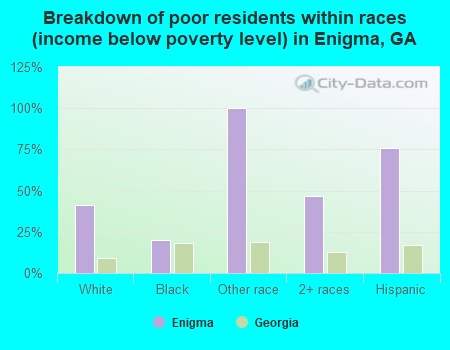 Breakdown of poor residents within races (income below poverty level) in Enigma, GA