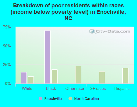 Breakdown of poor residents within races (income below poverty level) in Enochville, NC