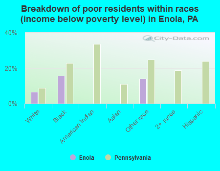 Breakdown of poor residents within races (income below poverty level) in Enola, PA