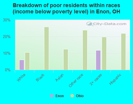 Breakdown of poor residents within races (income below poverty level) in Enon, OH