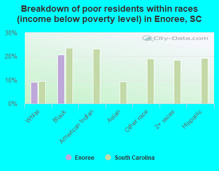 Breakdown of poor residents within races (income below poverty level) in Enoree, SC
