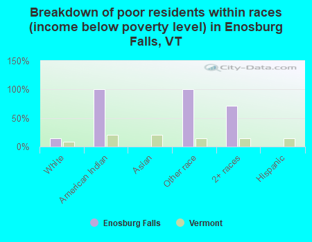 Breakdown of poor residents within races (income below poverty level) in Enosburg Falls, VT