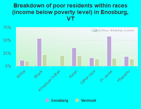 Breakdown of poor residents within races (income below poverty level) in Enosburg, VT