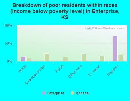 Breakdown of poor residents within races (income below poverty level) in Enterprise, KS