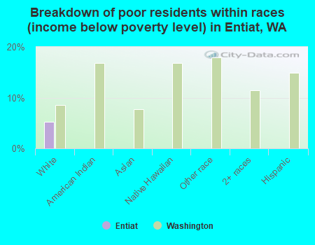 Breakdown of poor residents within races (income below poverty level) in Entiat, WA