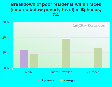 Breakdown of poor residents within races (income below poverty level) in Ephesus, GA