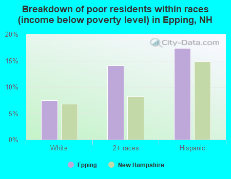 Breakdown of poor residents within races (income below poverty level) in Epping, NH
