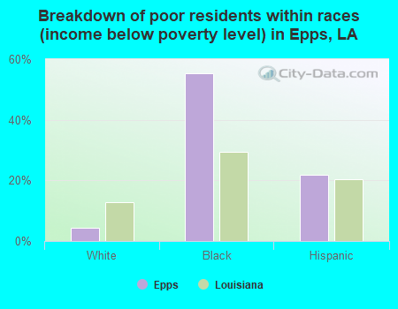 Breakdown of poor residents within races (income below poverty level) in Epps, LA