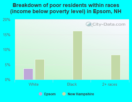 Breakdown of poor residents within races (income below poverty level) in Epsom, NH