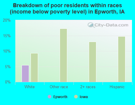 Breakdown of poor residents within races (income below poverty level) in Epworth, IA
