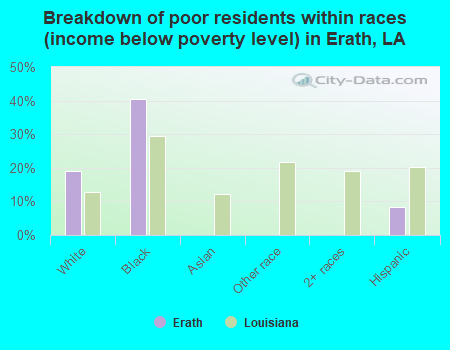 Breakdown of poor residents within races (income below poverty level) in Erath, LA