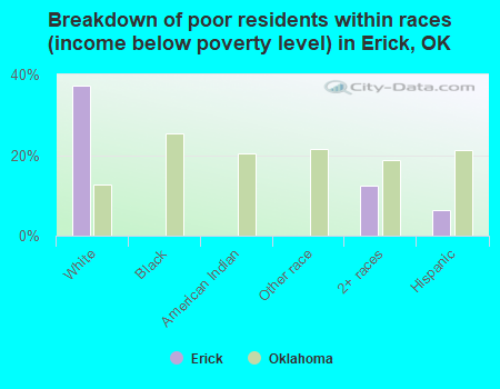 Breakdown of poor residents within races (income below poverty level) in Erick, OK