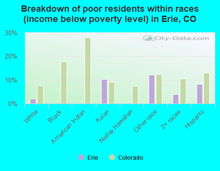 Breakdown of poor residents within races (income below poverty level) in Erie, CO
