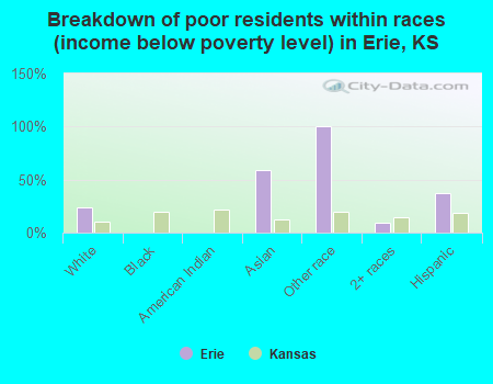 Breakdown of poor residents within races (income below poverty level) in Erie, KS