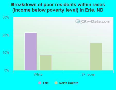 Breakdown of poor residents within races (income below poverty level) in Erie, ND