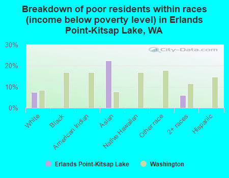 Breakdown of poor residents within races (income below poverty level) in Erlands Point-Kitsap Lake, WA