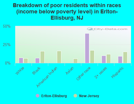 Breakdown of poor residents within races (income below poverty level) in Erlton-Ellisburg, NJ