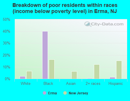 Breakdown of poor residents within races (income below poverty level) in Erma, NJ