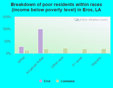 Breakdown of poor residents within races (income below poverty level) in Eros, LA