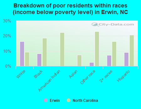 Breakdown of poor residents within races (income below poverty level) in Erwin, NC