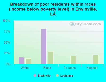 Breakdown of poor residents within races (income below poverty level) in Erwinville, LA