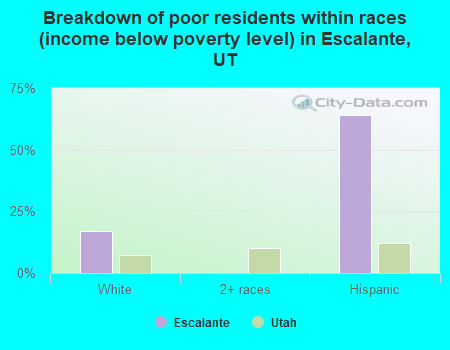 Breakdown of poor residents within races (income below poverty level) in Escalante, UT